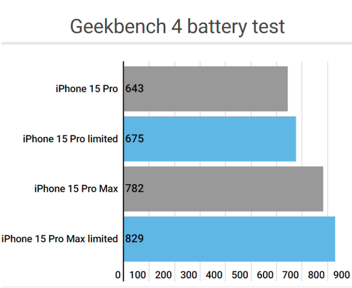 博尔塔拉apple维修站iPhone15Pro的ProMotion高刷功能耗电吗