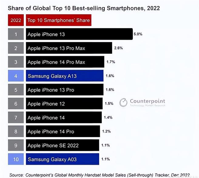 博尔塔拉苹果维修分享:为什么iPhone14的销量不如iPhone13? 