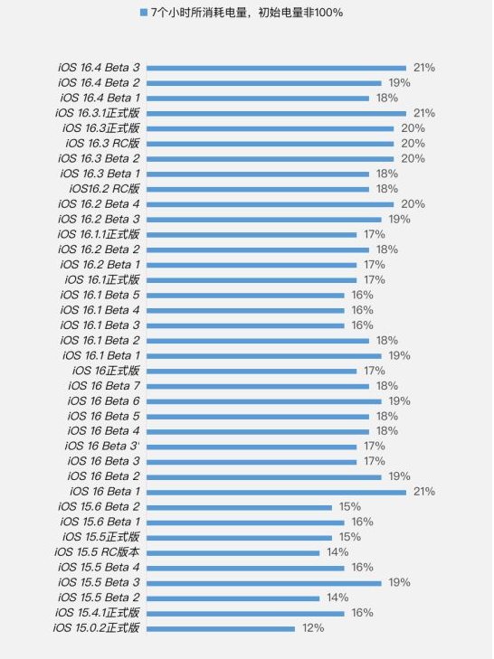 博尔塔拉苹果手机维修分享iOS 16.4 Beta 3续航跑分等测试结果汇总 