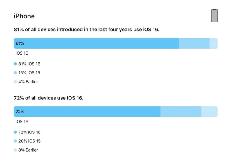 博尔塔拉苹果手机维修分享iOS 16 / iPadOS 16 安装率 