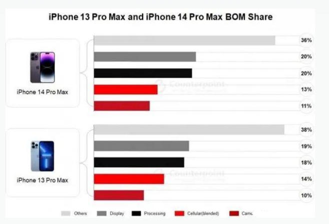 博尔塔拉苹果手机维修分享iPhone 14 Pro的成本和利润 