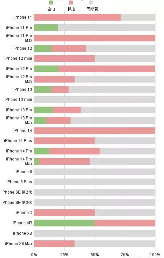 博尔塔拉苹果手机维修分享iOS16.2太耗电怎么办？iOS16.2续航不好可以降级吗？ 